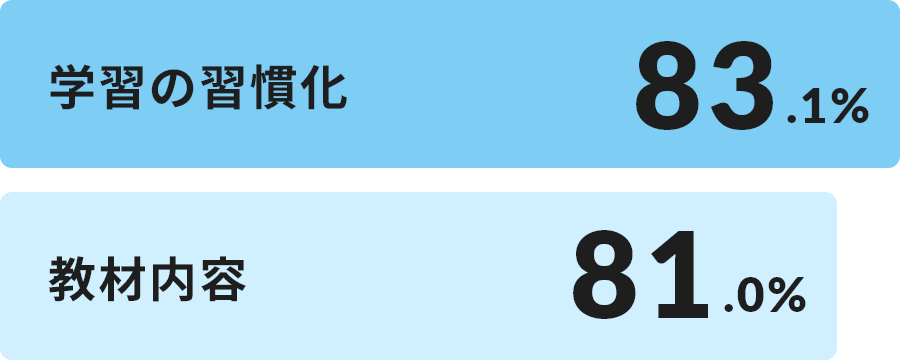 学習の習慣化 83.1％ 教材内容 81.0％