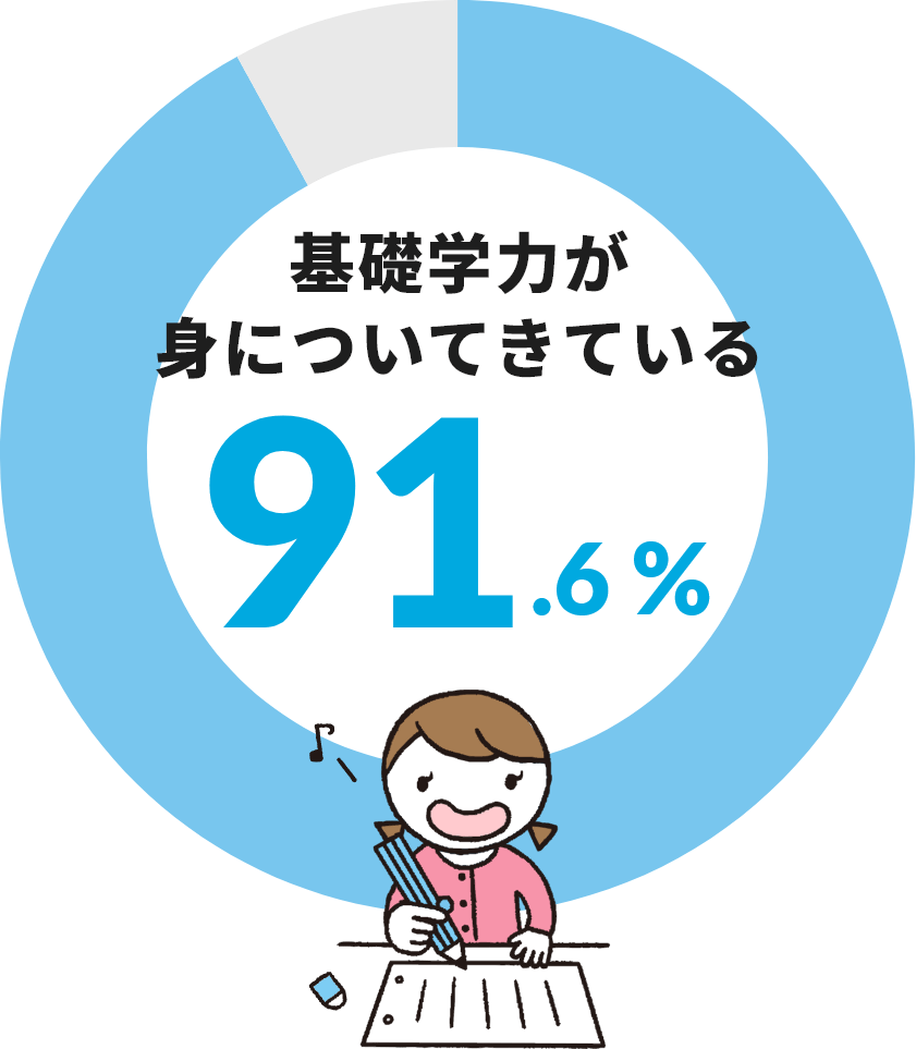 基礎学力が身についてきている 91.6％