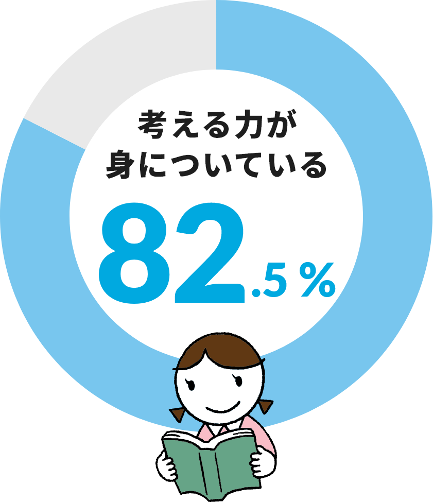 考える力が身についている 82.5％