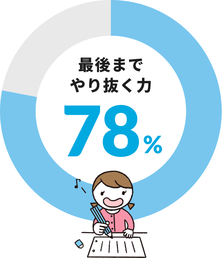 最後まで
								やりぬく力 78％