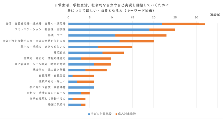 グラフ