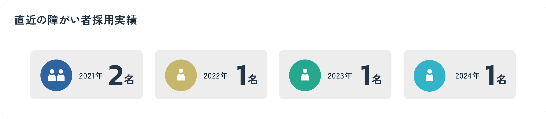 直近の障がい者採用実績