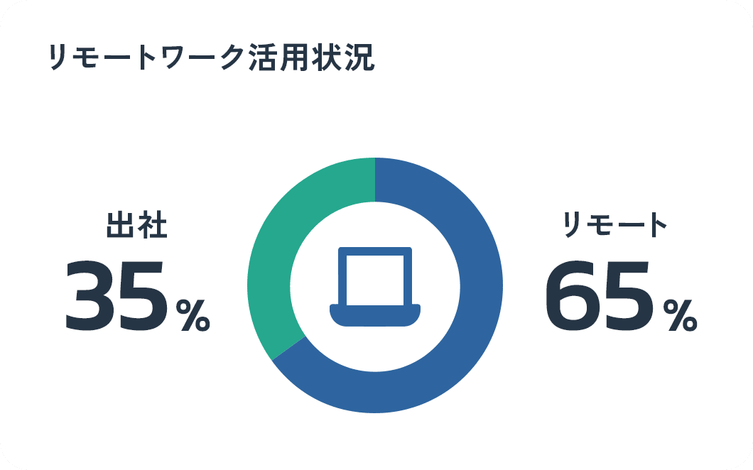 リモートワーク活用状況