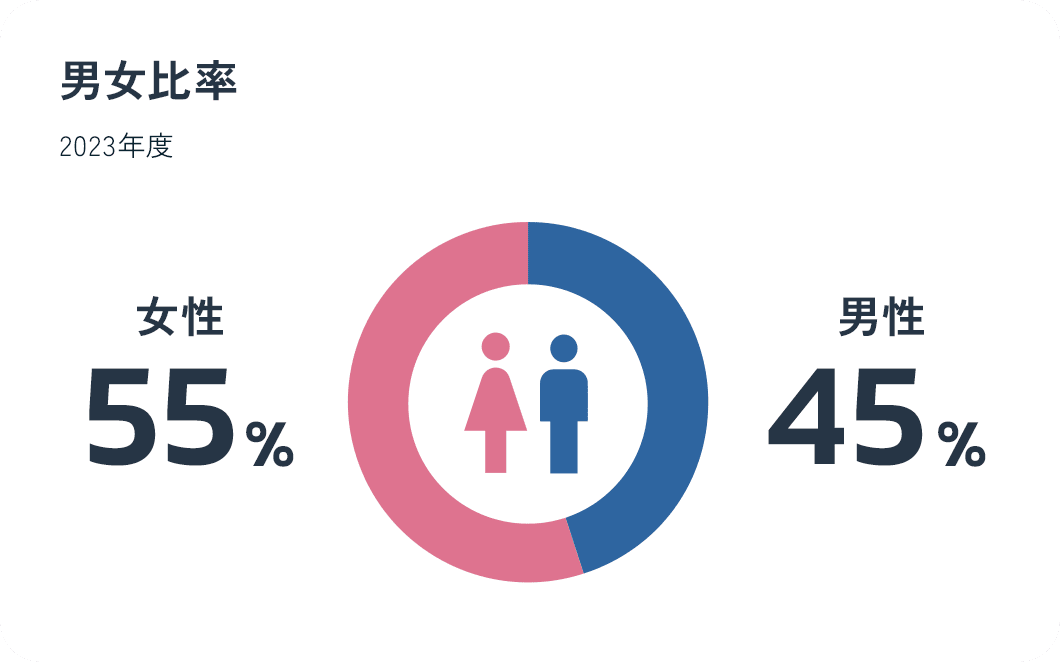 男女比率