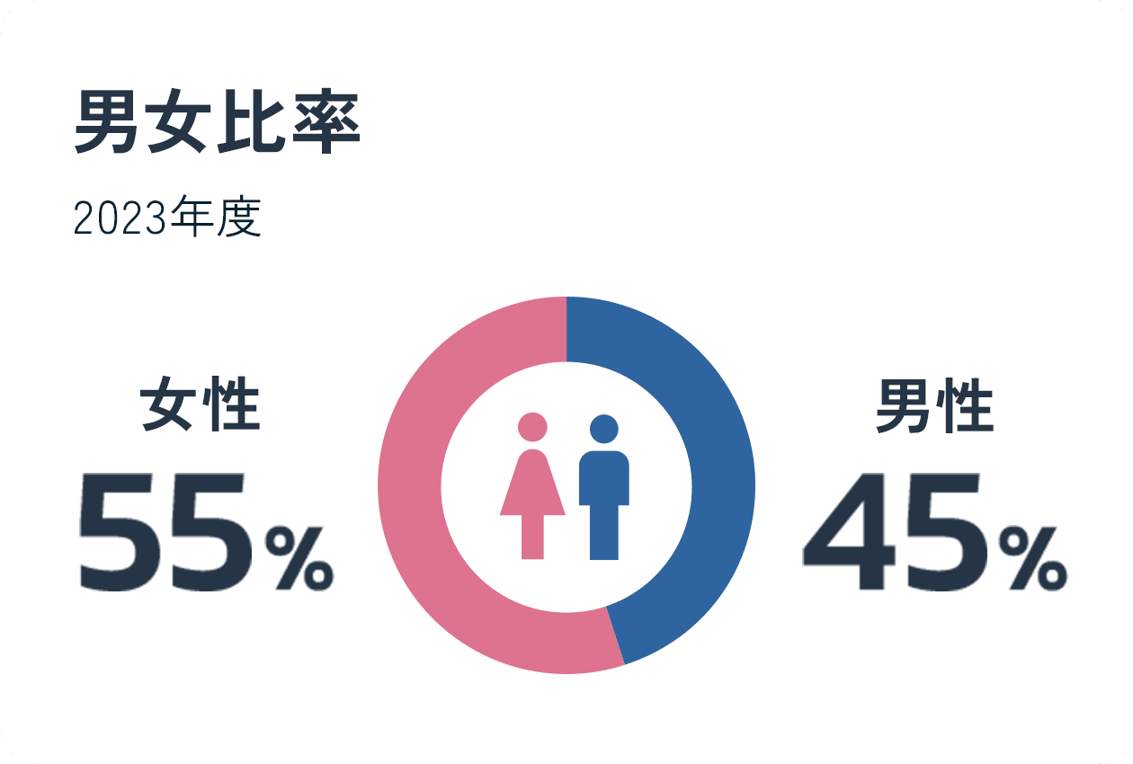 男女比率
