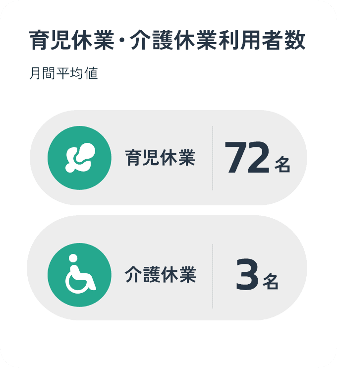 育児休業・介護休業利用者数