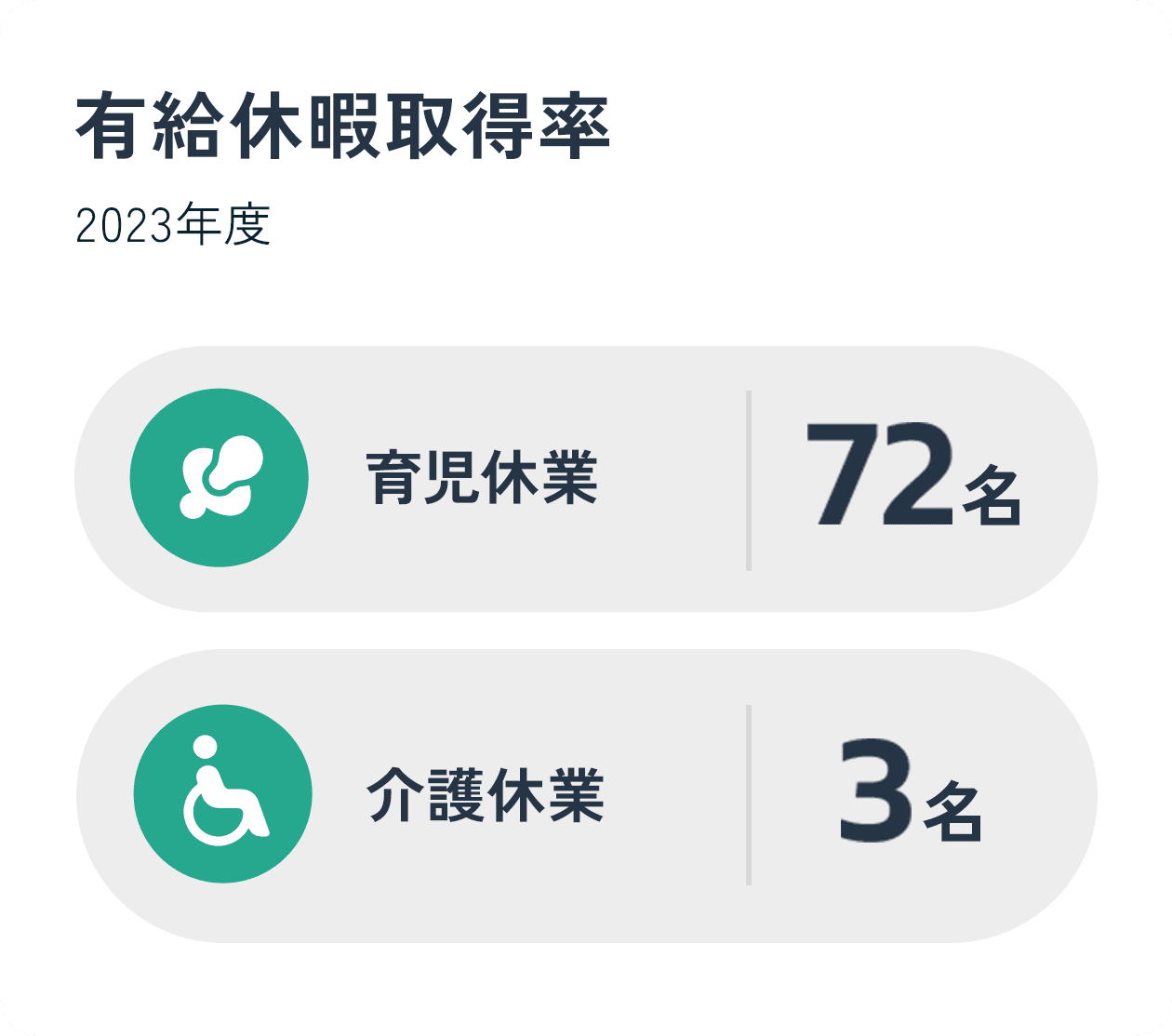育児休業・介護休業利用者数