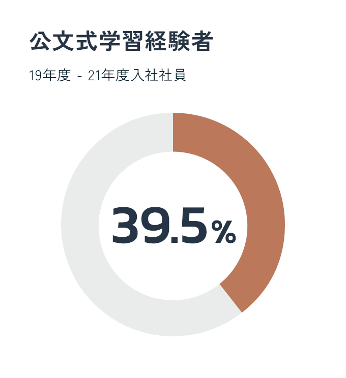 公文式学習経験者