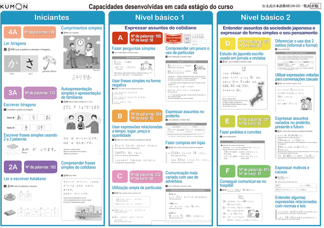 Capacidades desenvolvidas em cada estágio do curso