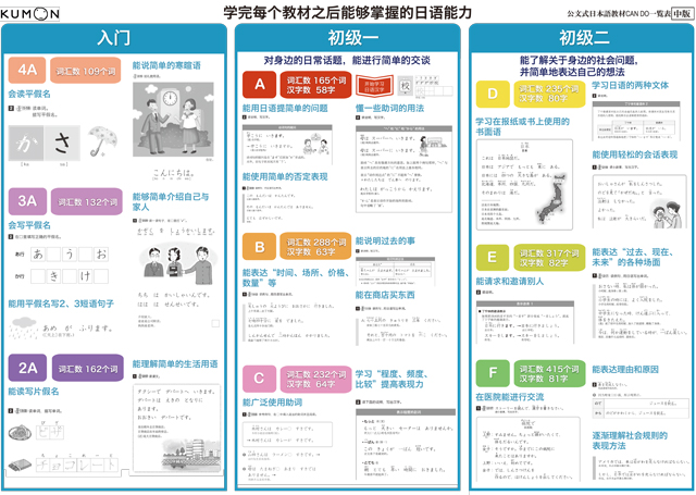 学完每个教材之后能够掌握的日语能力