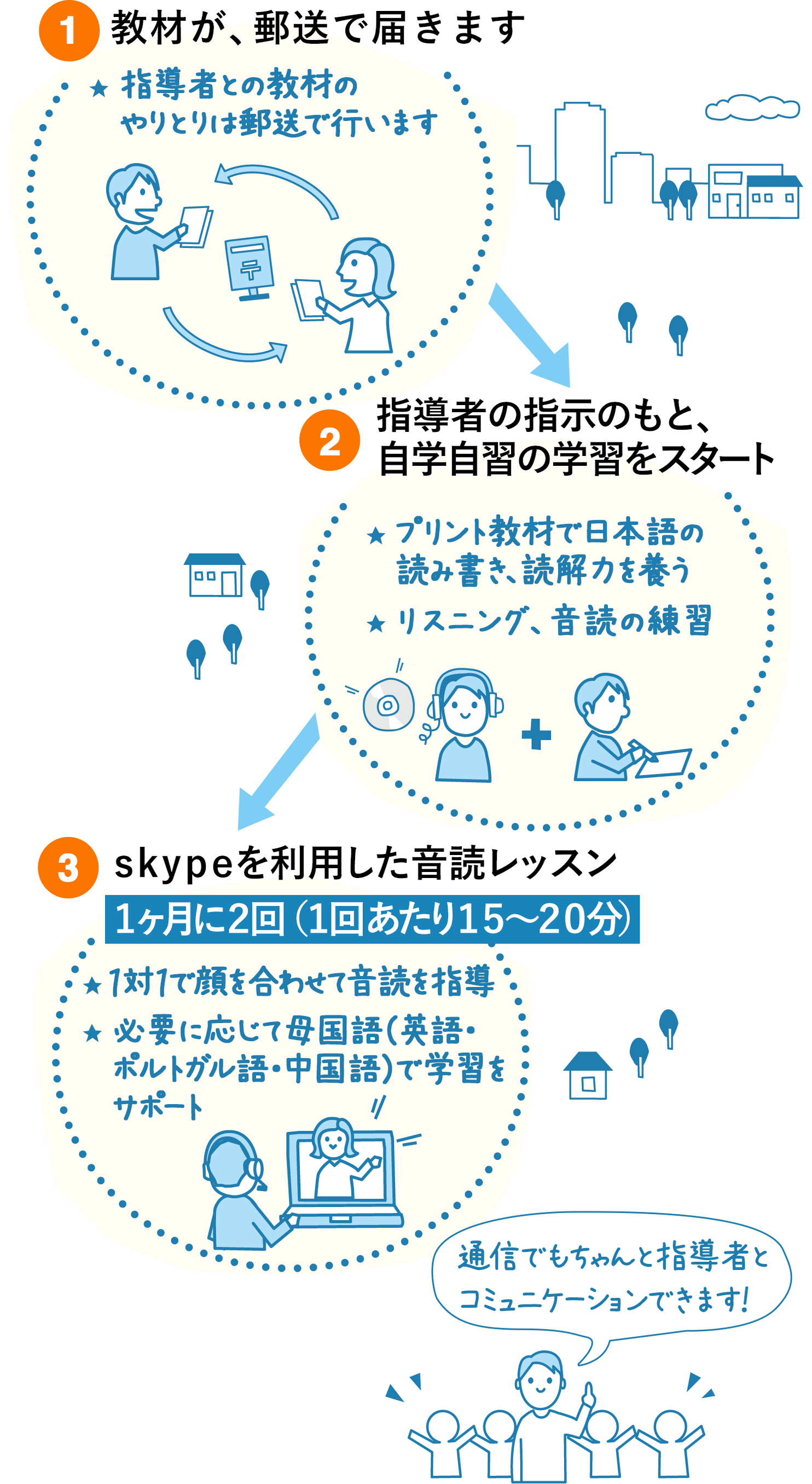 通信コースの紹介 公文式日本語プログラム