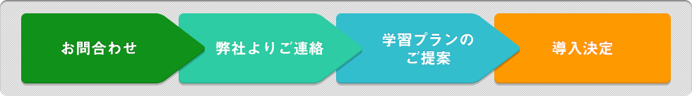 お問合わせ＞弊社よりご連絡＞学習プランのご提案＞導入決定