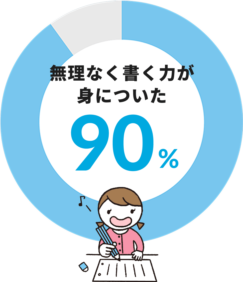 無理なく書く力が身についた 90%