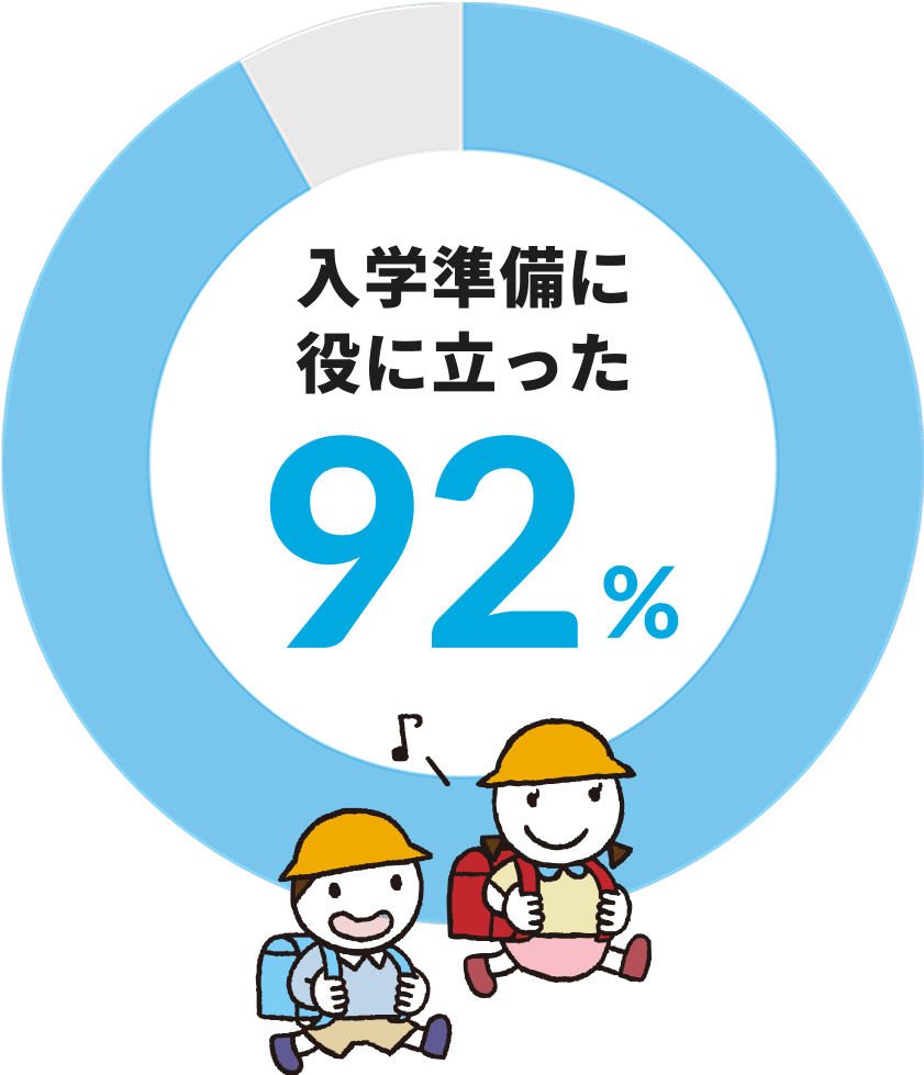 入学準備に役に立った 92%