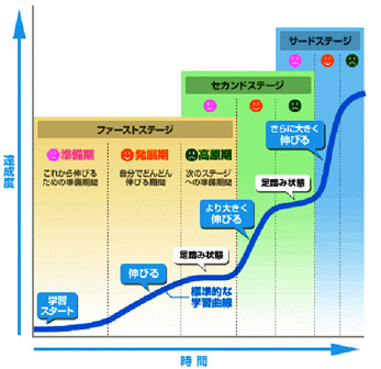 「伸びる時期」(発展期)と「伸び悩みの時期」(準備期)の関係