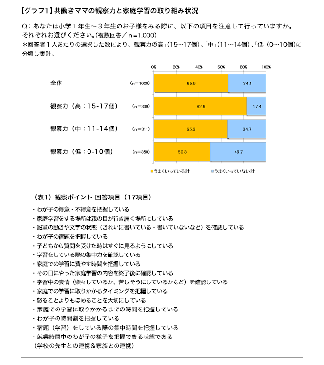 共働きママと観察力と家庭学習の取り組み