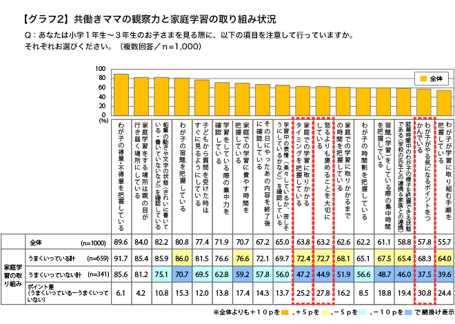 共働きママと観察力と家庭学習の取り組み