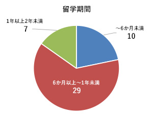 トビタテ！留学JAPAN　日本代表プログラム 回答結果