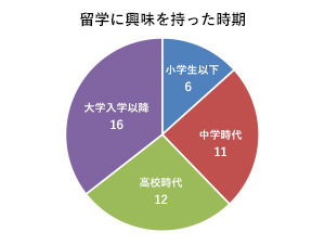 トビタテ！留学JAPAN　日本代表プログラム 回答結果