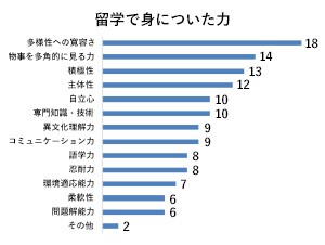 トビタテ！留学JAPAN　日本代表プログラム 回答結果