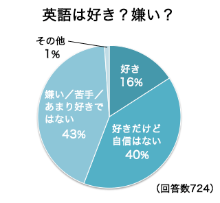 現役大学生が考える英語 グラフ