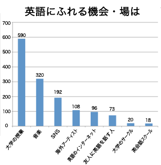 現役大学生が考える英語 グラフ