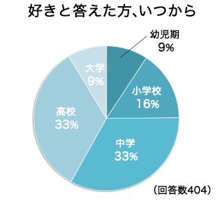 現役大学生が考える英語 グラフ