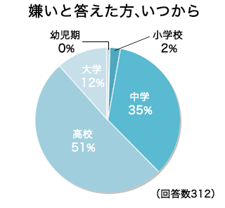 現役大学生が考える英語 グラフ