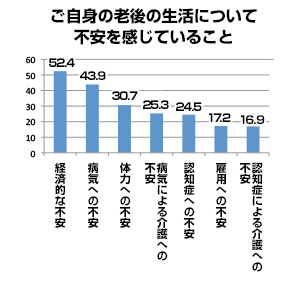 認知症に関する意識や実態調査 グラフ