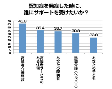 認知症に関する意識や実態調査　グラフ