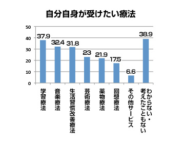 認知症に関する意識や実態調査　グラフ