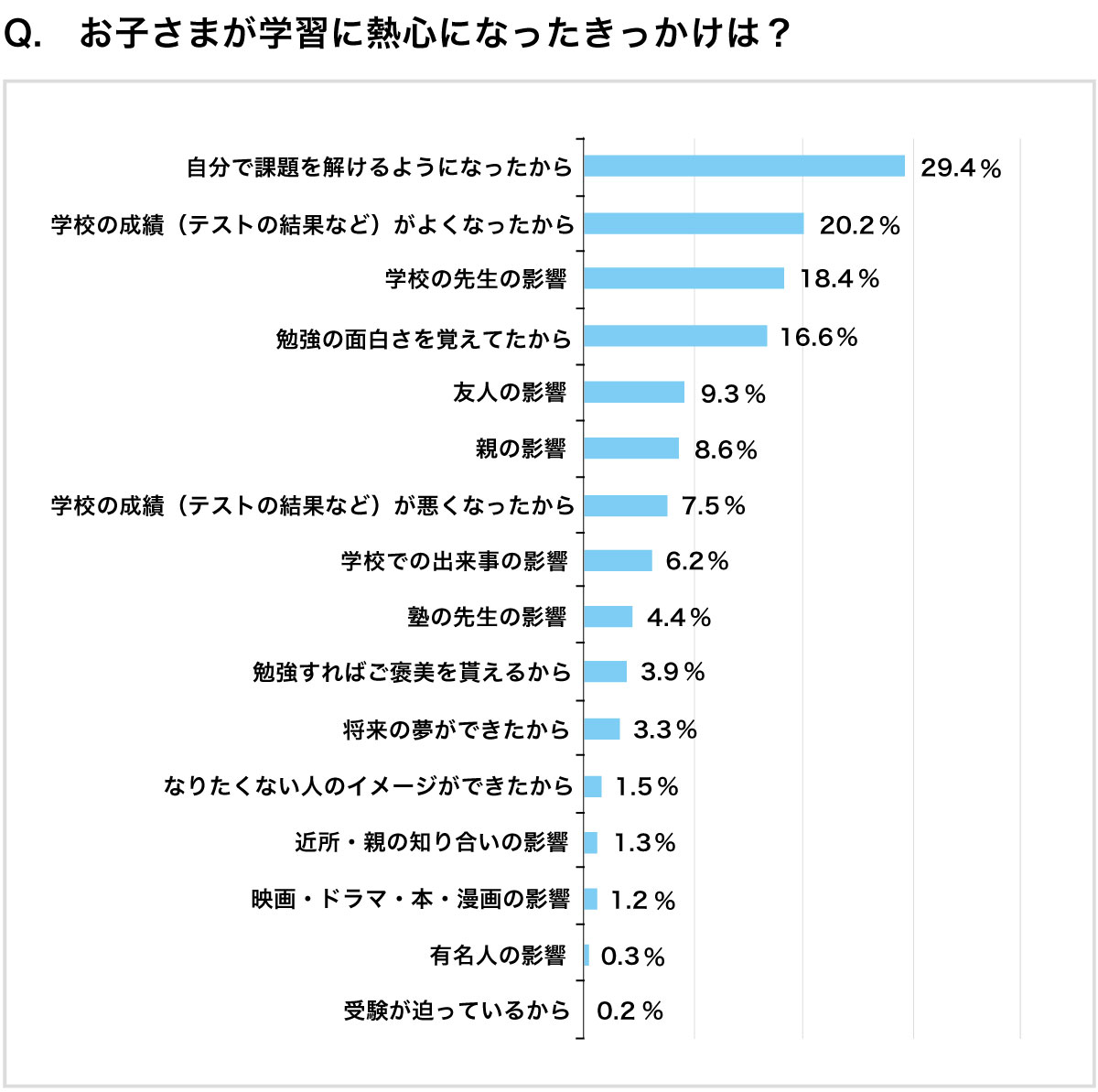 お子さまが学習に熱心になったきっかけ