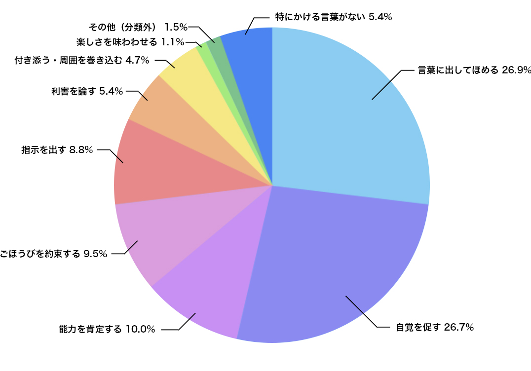 家庭学習調査2016（2）－学習習慣をつけるために子にかけている言葉