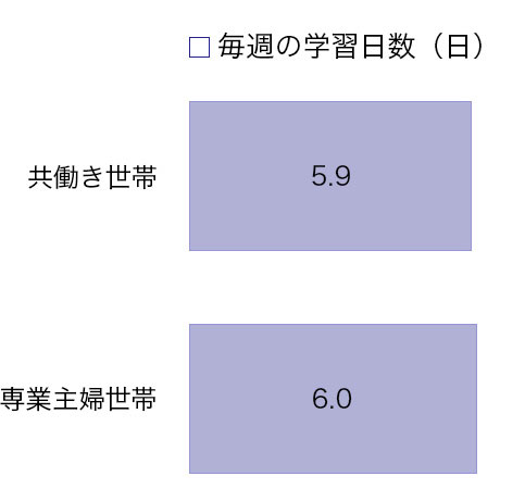 家庭学習調査2016（3）－家庭のスタイル別家庭学習の実態 グラフ