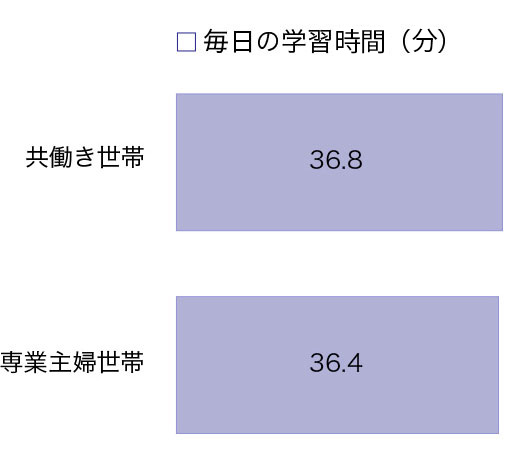 家庭学習調査2016（3）－家庭のスタイル別家庭学習の実態 グラフ