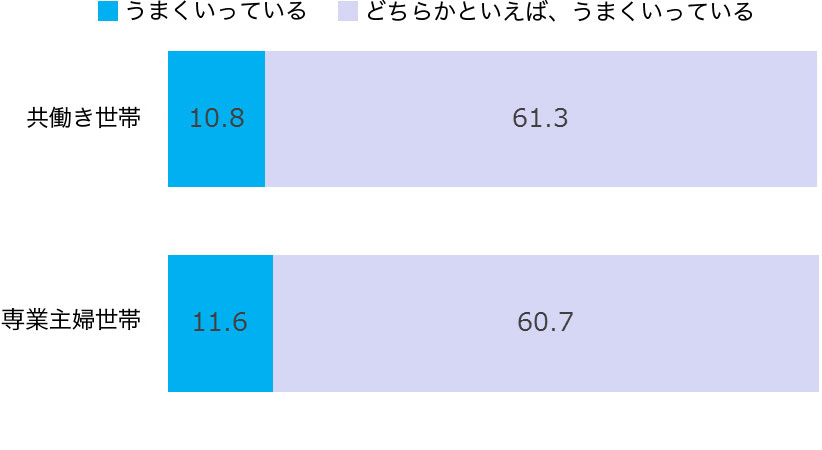 家庭学習調査2016（3）－家庭のスタイル別家庭学習の実態 グラフ