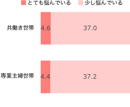 家庭学習調査2016（3）－家庭のスタイル別家庭学習の実態 グラフ