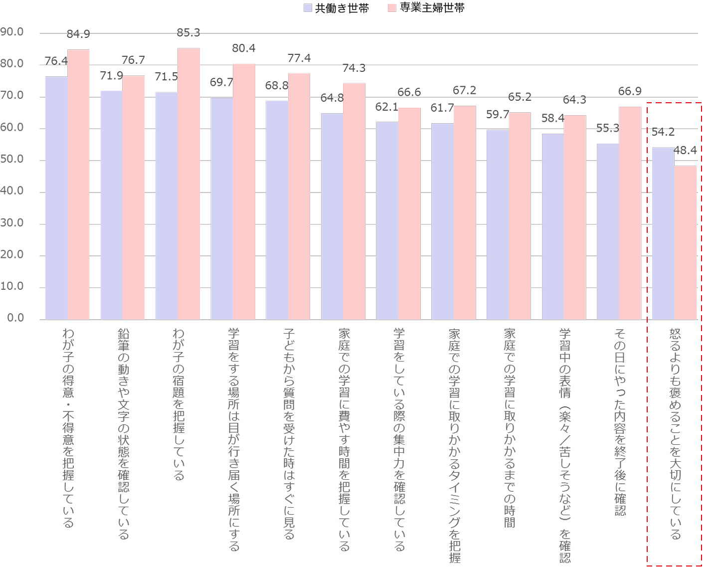 家庭学習調査2016（3）－家庭のスタイル別家庭学習の実態 グラフ