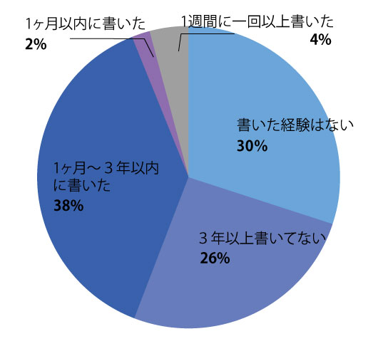 手紙を書く頻度 グラフ