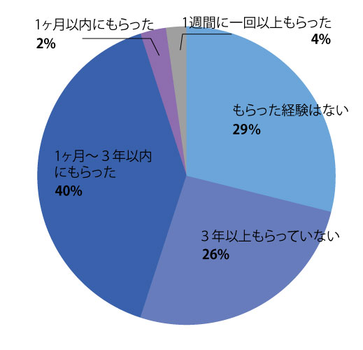 手紙をもらう頻度 グラフ