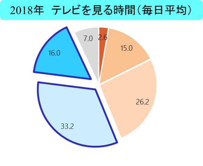 家庭学習調査2018