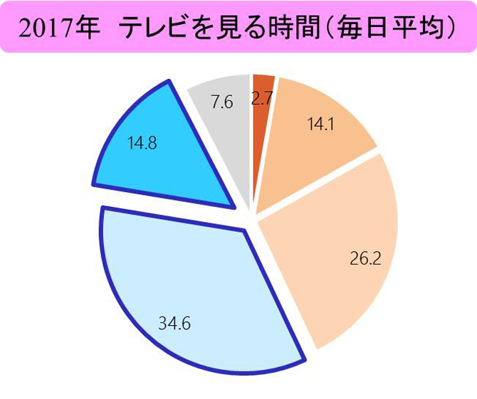 家庭学習調査2018