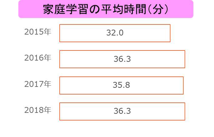 家庭学習調査2018