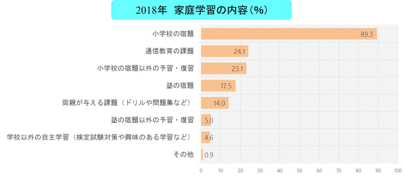 家庭学習調査2018