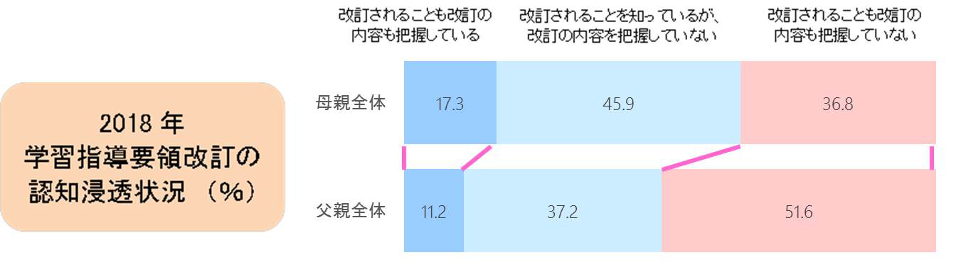 家庭学習調査2018