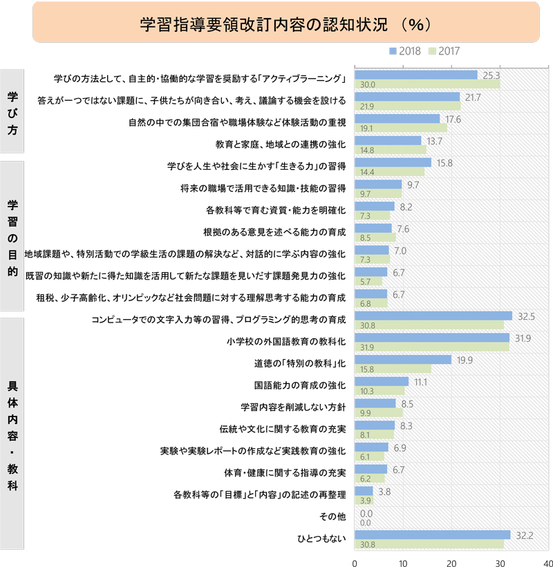 家庭学習調査2018