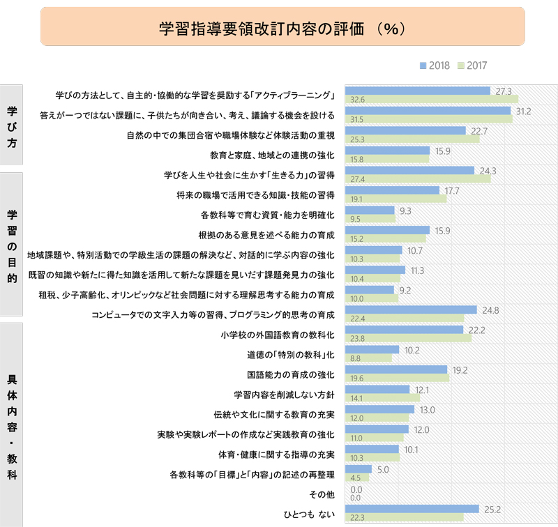 家庭学習調査2018