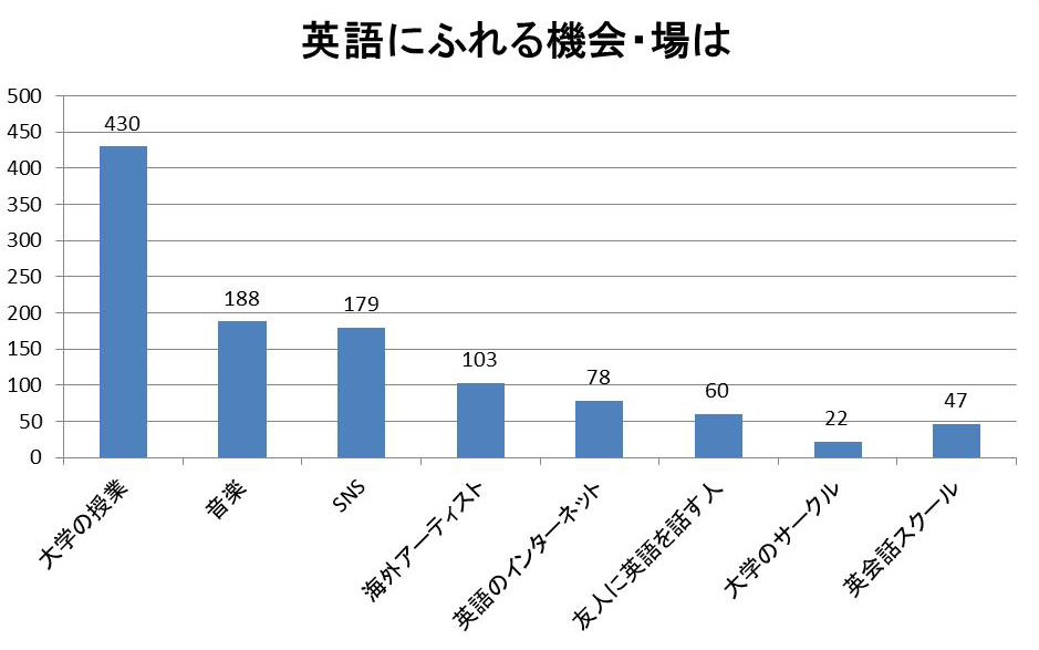 現役大学生が考える英語とは