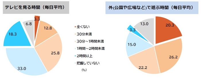 kumonの家庭学習調査