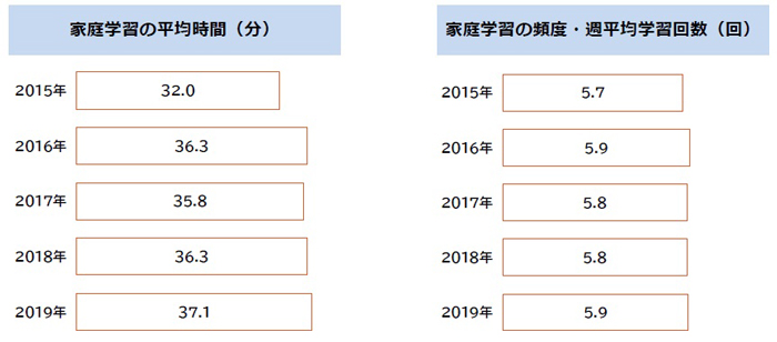 kumonの家庭学習調査